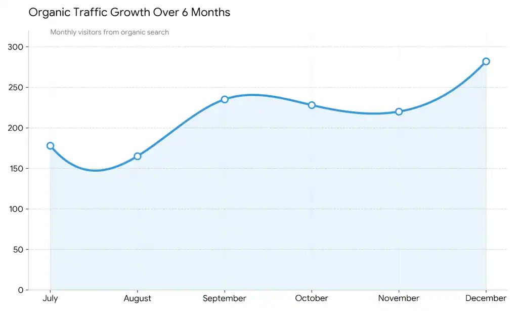 Line graph showing organic traffic growth from July to December. Traffic starts around 150, dips in August, then rises steadily to peak at 300 in December. Y-axis: monthly visitors; X-axis: months July to December.